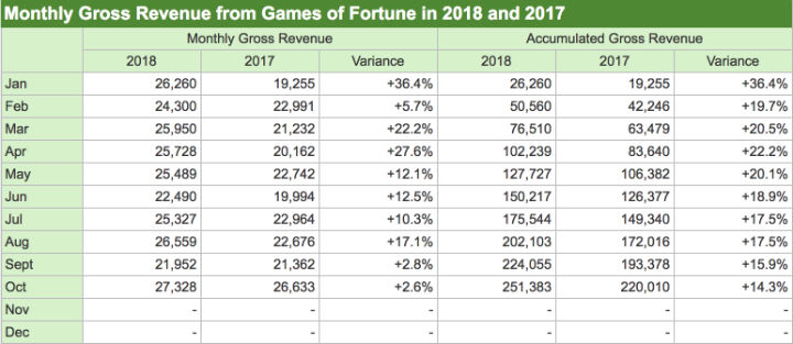 Macau casino revenue 2018